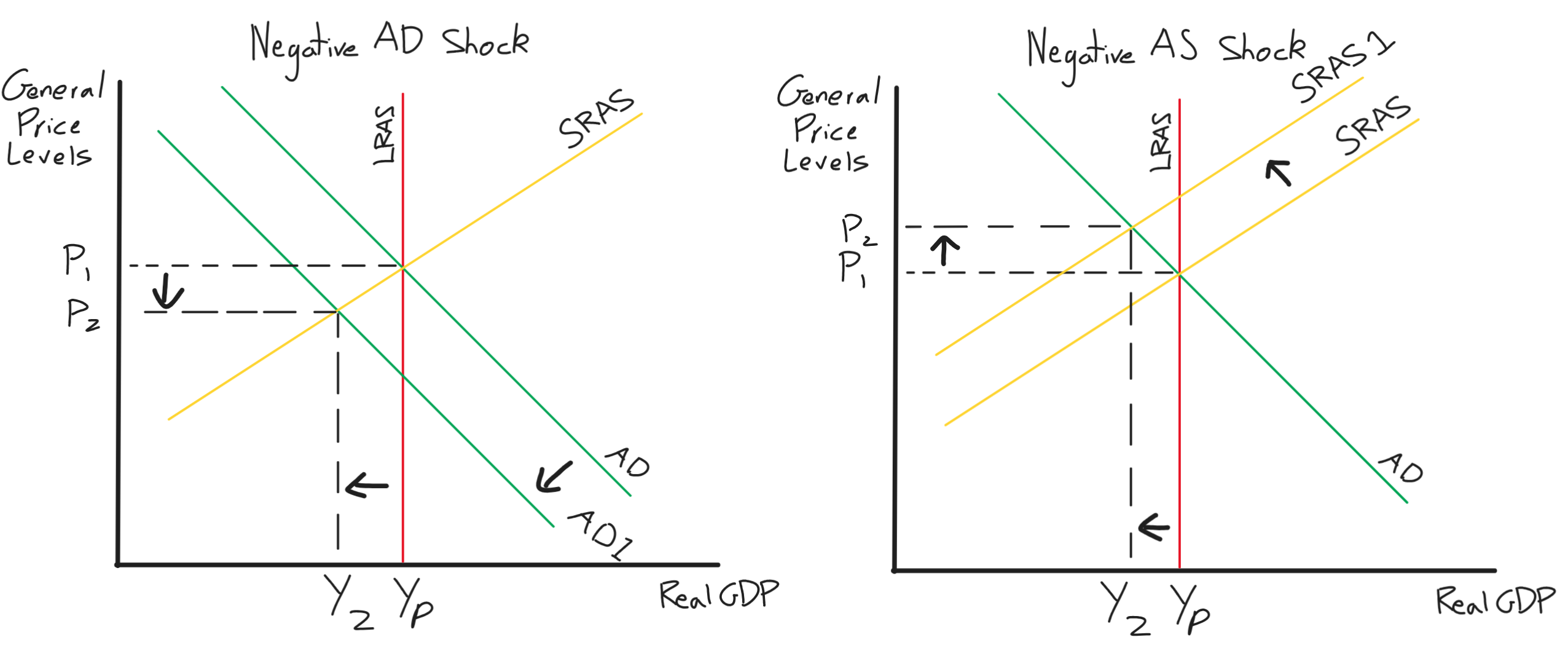 Negative AD and SRAS Shocks