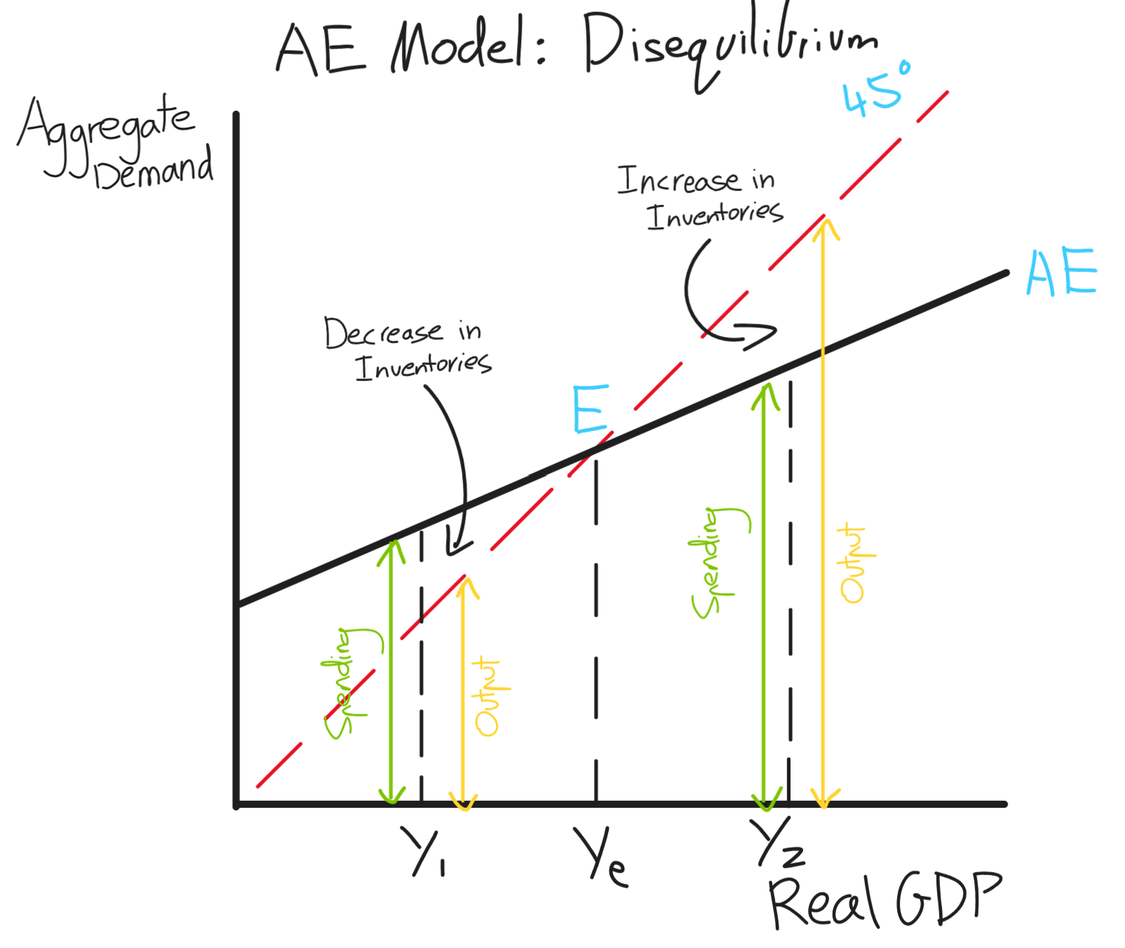 Disequilibrium Graph