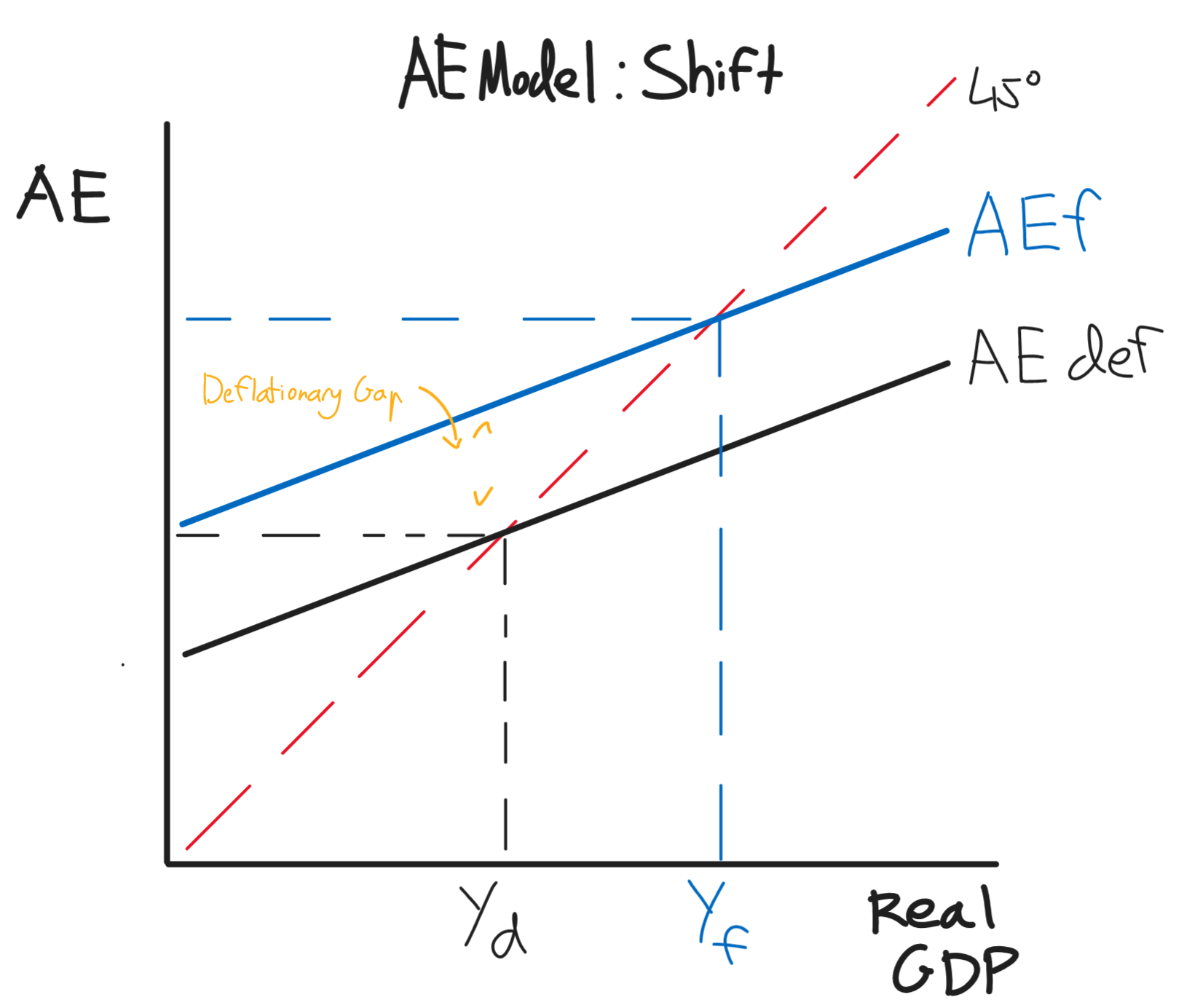 AE Shift Graph