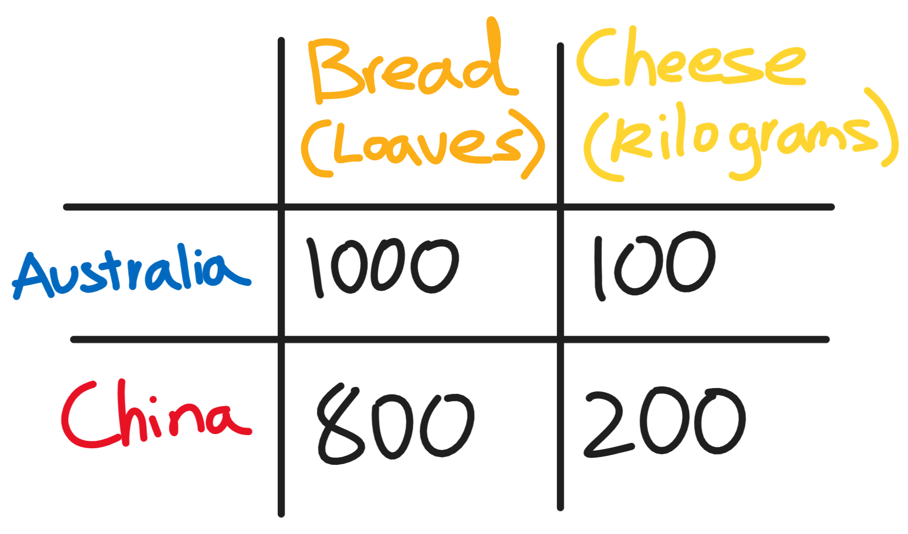 Absolute and Comparative Advantage Table