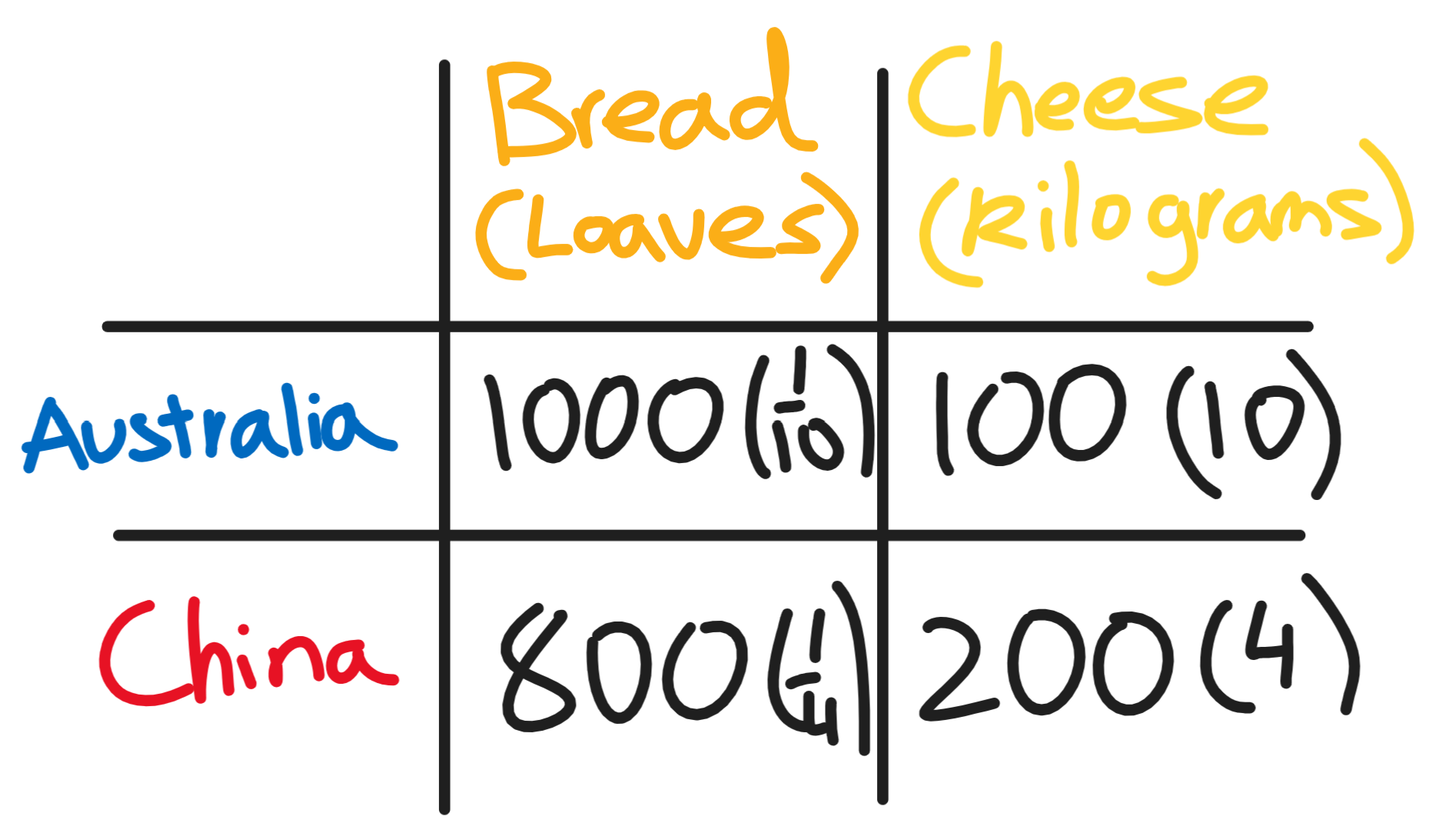 Absolute and Comparative Advantage Table