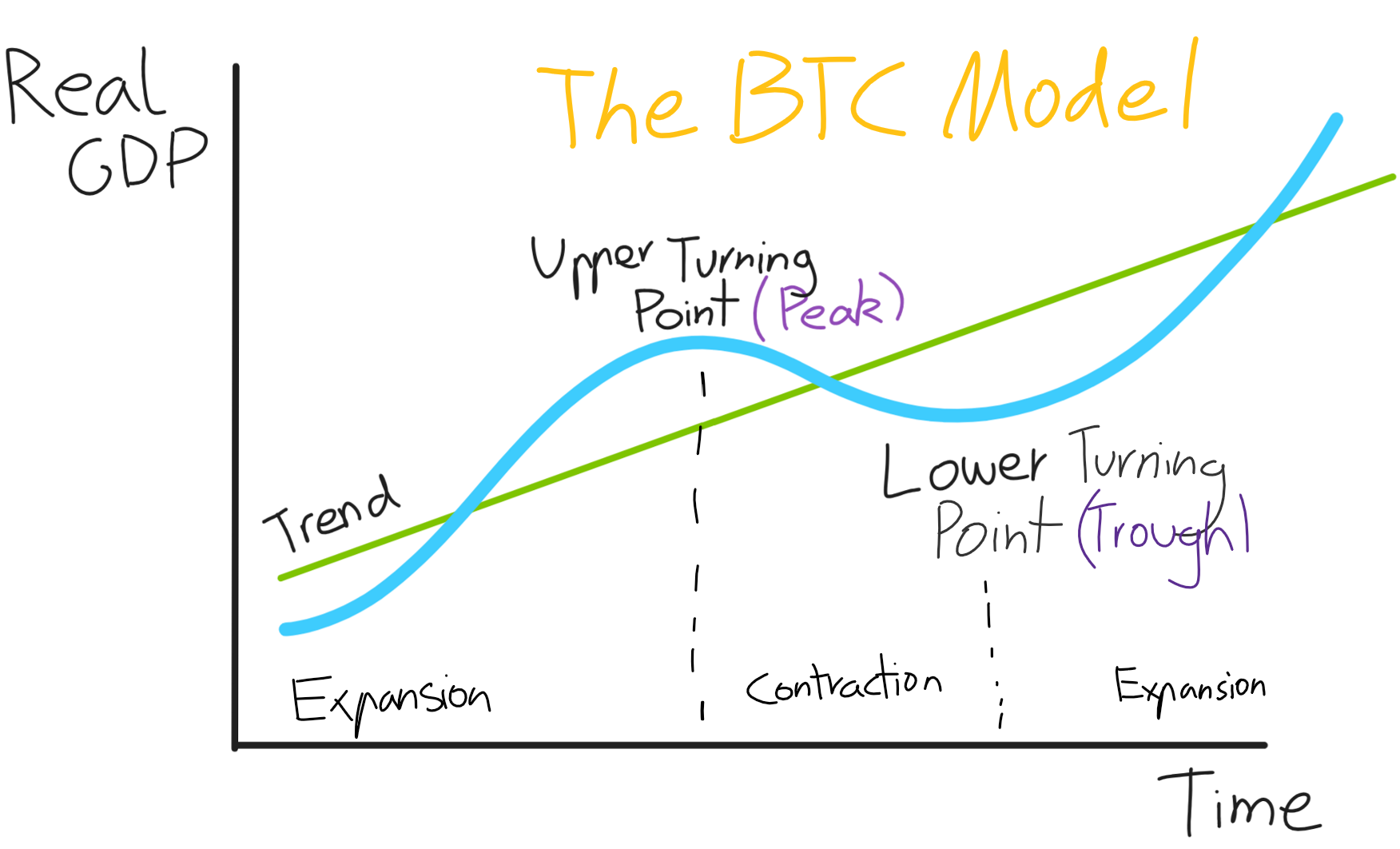 The Business Trade Cycle