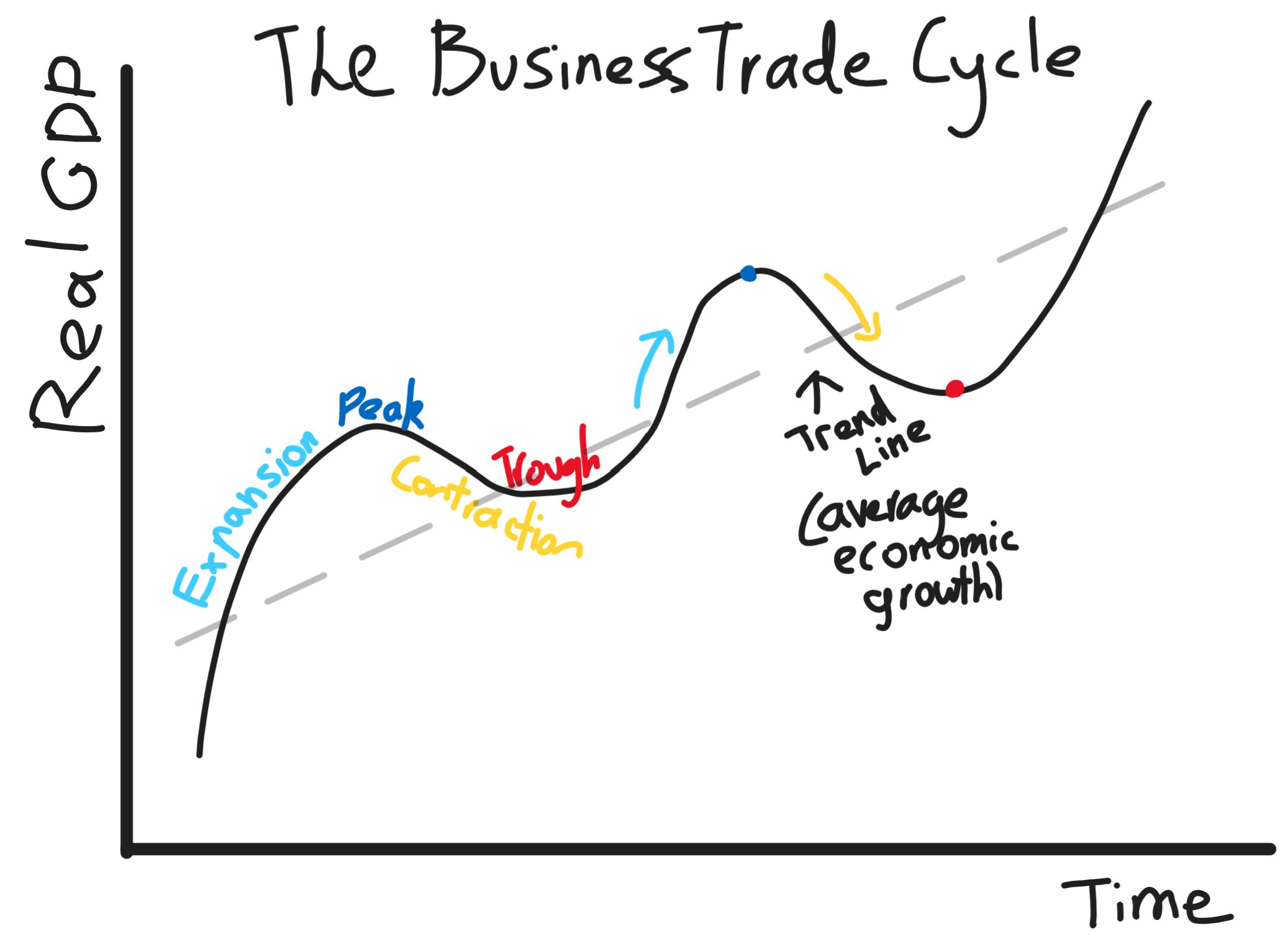 The Business Trade Cycle