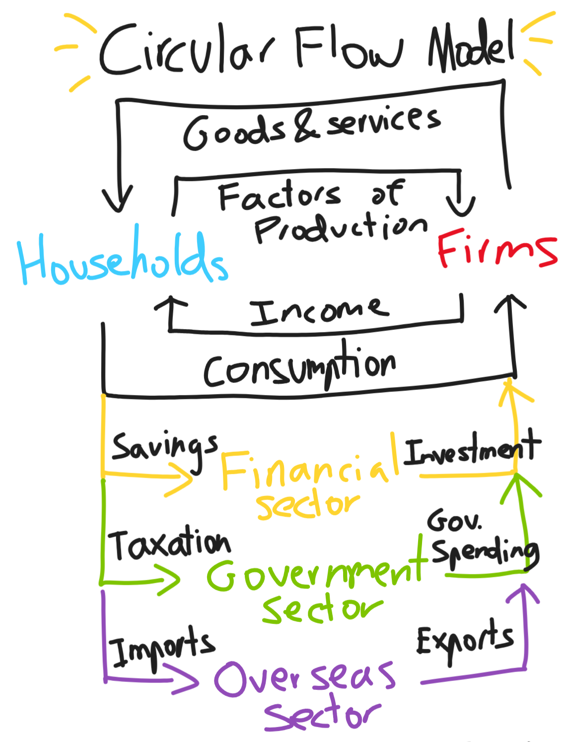 The Circular Flow Model