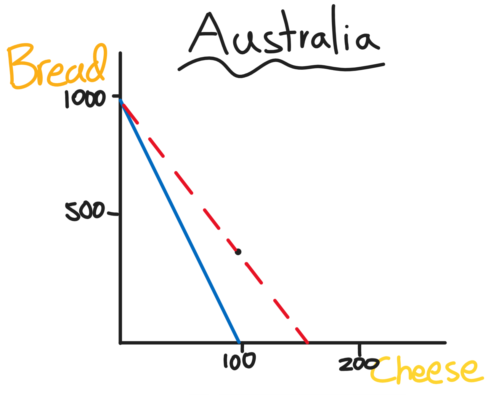 Australia's Consumption PPF