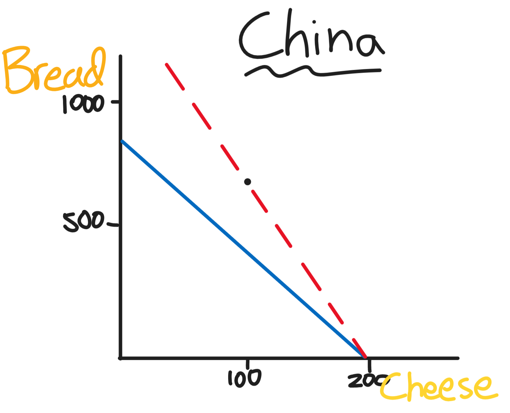 China's Consumption PPF