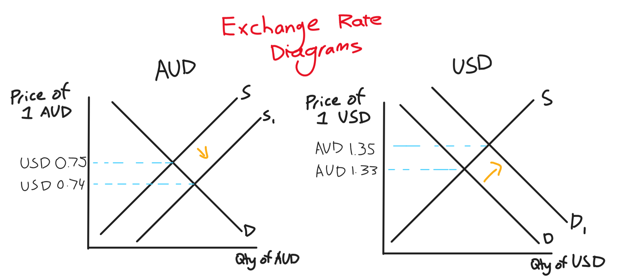 Exchange Rate Diagrams