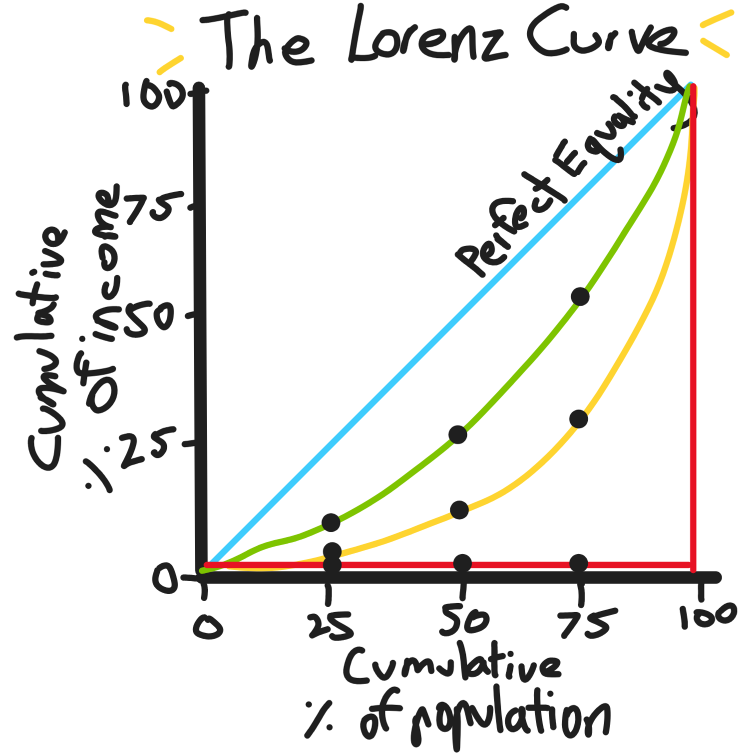 The Lorenz Curve