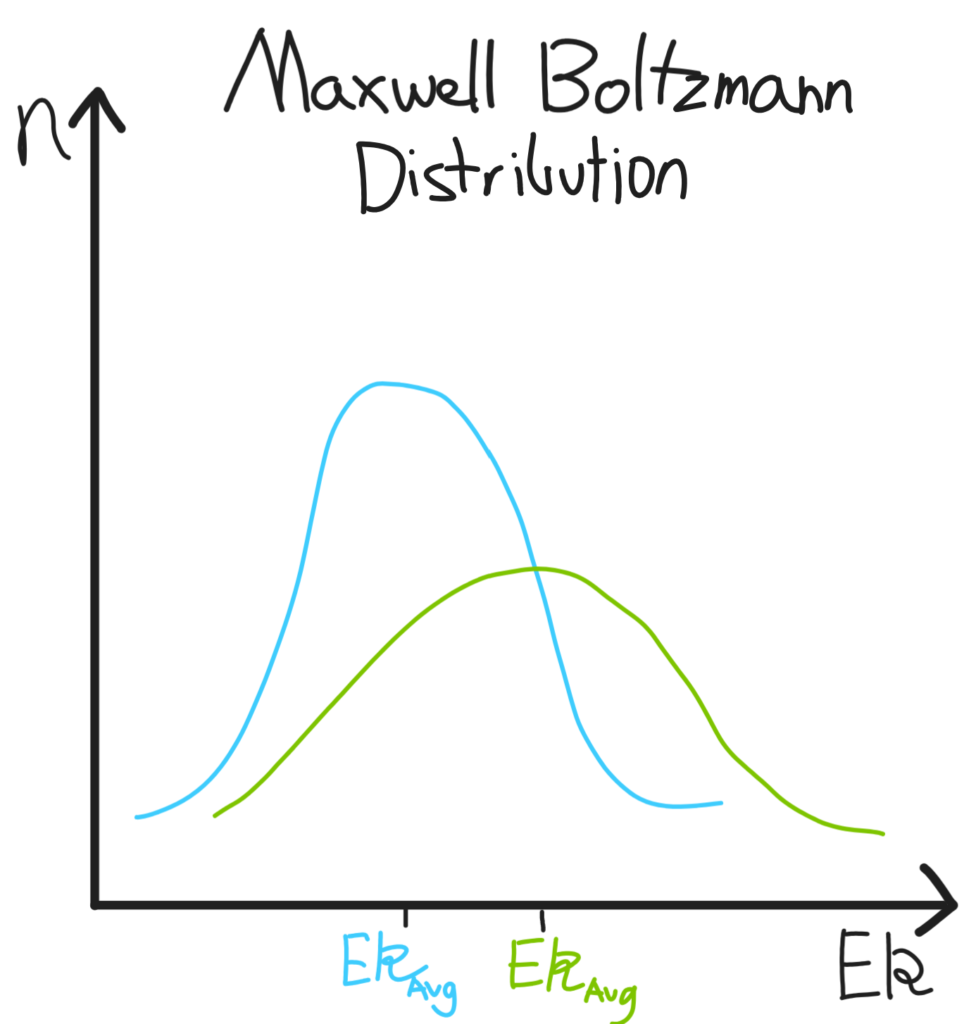 Maxwell Boltzmann Distribution